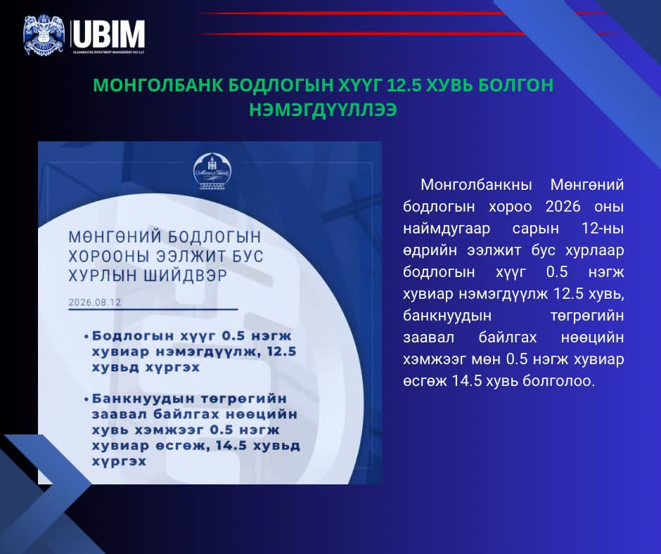 МОНГОЛБАНК БОДЛОГЫН ХҮҮГ 12.5 ХУВЬ БОЛГОН НЭМЭГДҮҮЛЛЭЭ.